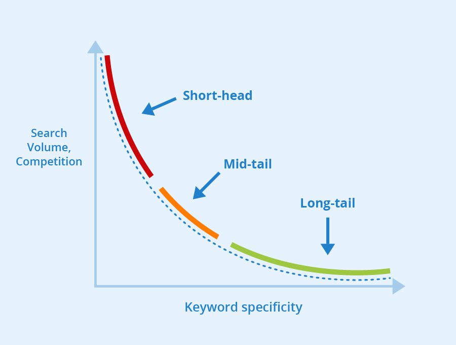 Our guide to do long-tail keyword research for your content